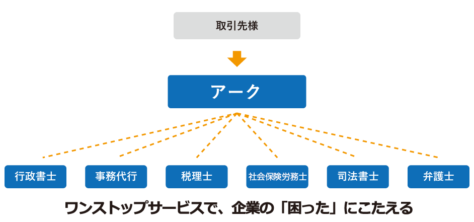 私たちはプロとしての自覚と誇りを持ち、「困った」を解決する箱舟(アーク)となることで、お客様の事業の発展に貢献します。